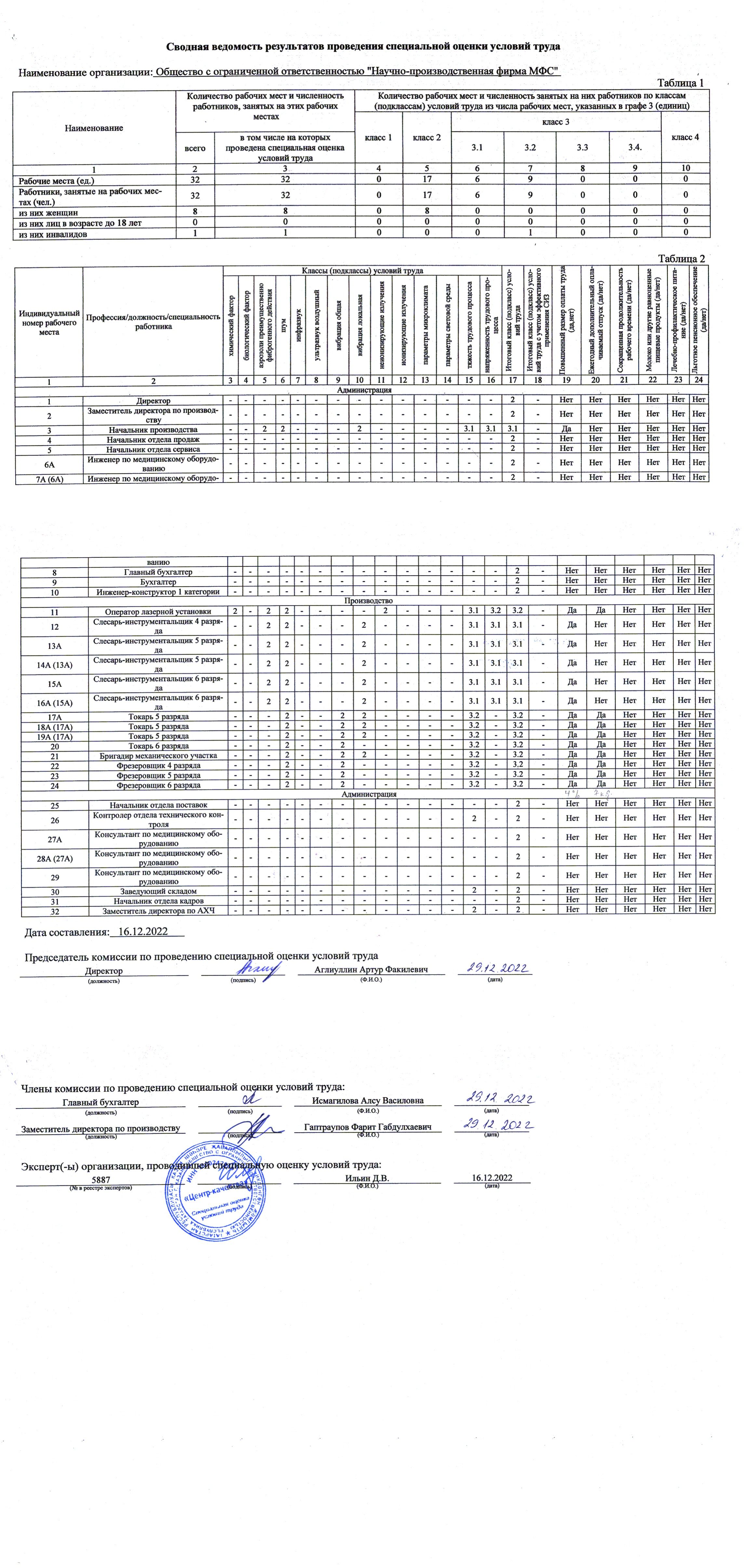 Сводная ведомость результатов СОУТ